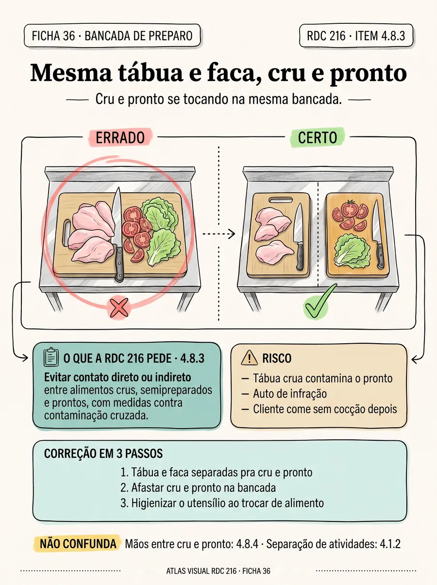 Ficha 36: a mesma tábua e a mesma faca pra cru e pra pronto