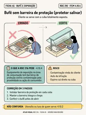Ficha 45: bufê sem barreira de proteção